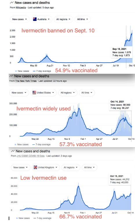 Ivermectin charts